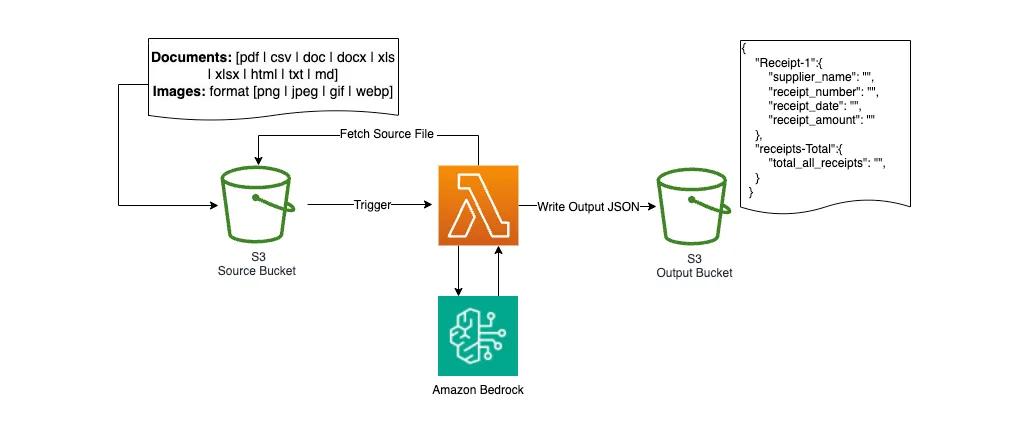 Automate parsing of PDFs, xlsx files, images, and other document formats into structured JSON, leveraging LLMs on Amazon Bedrock