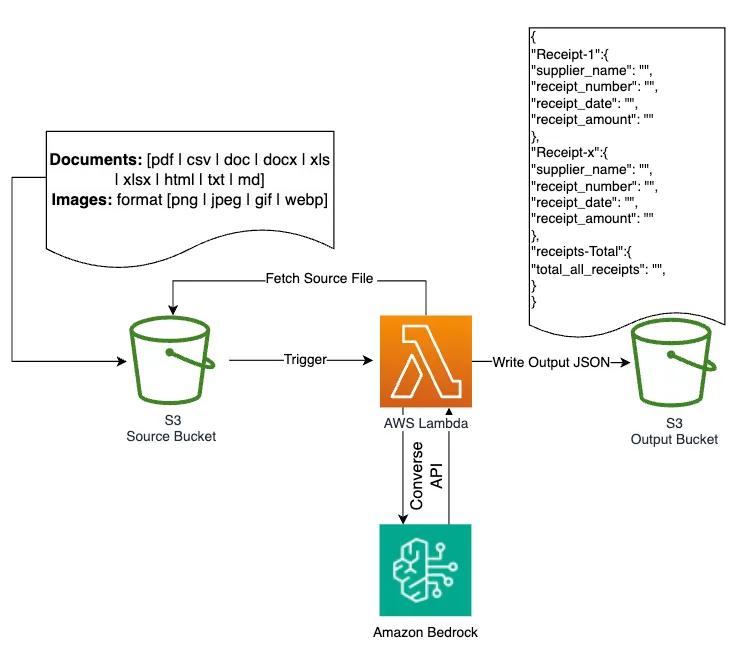 GenAI based serverless architecture for automated document processing, using Lambda and Bedrock