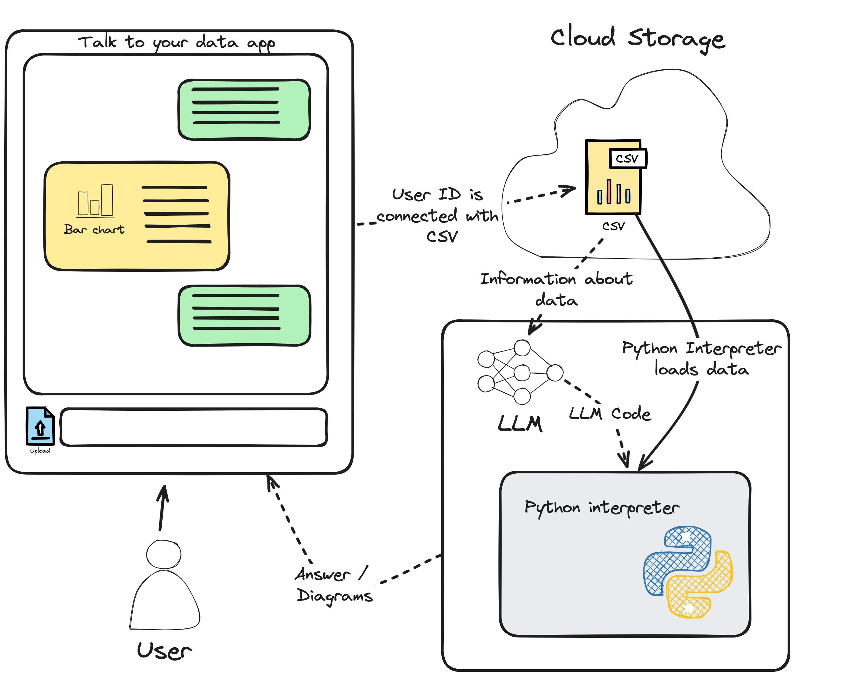 Diagram showing a "Talk to your data" app architecture. It includes a user interface, cloud storage 