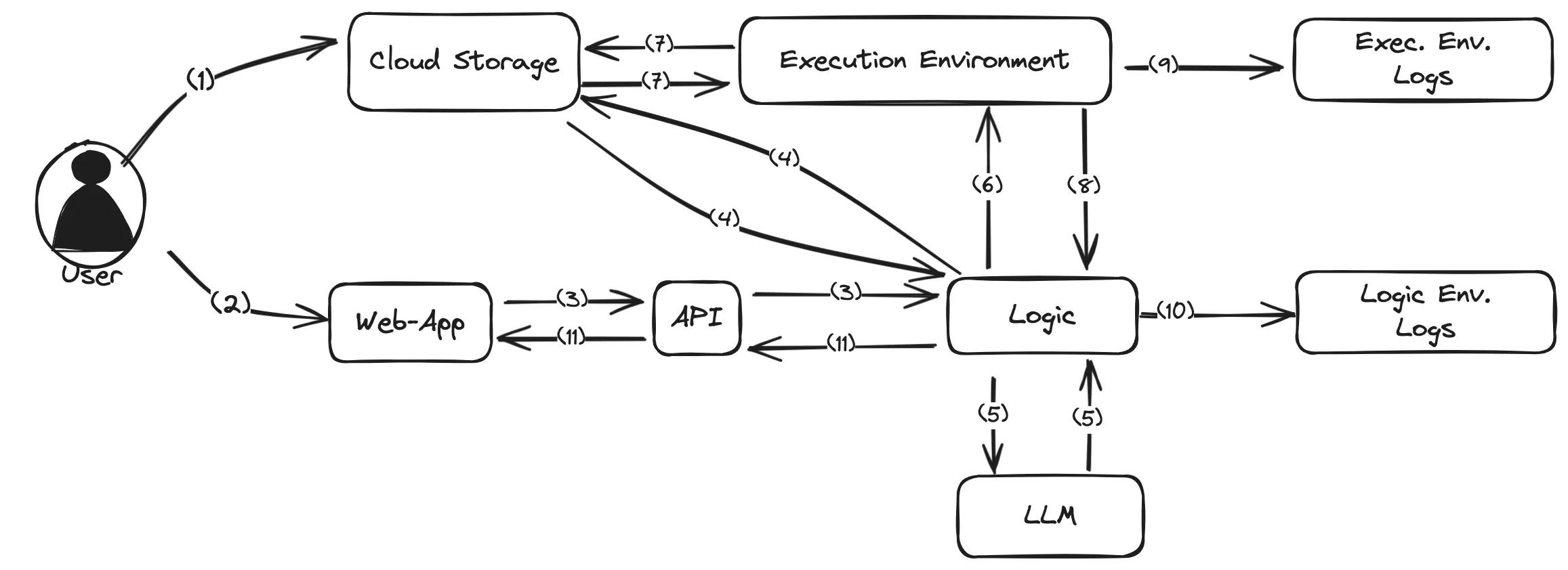 A data flow diagram illustrating the architecture of an LLM-powered data analysis application. It sh