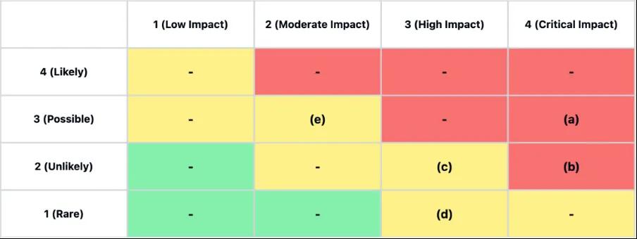 Risk matrix table with 5 rows and 5 columns. The rows represent likelihood from 4 (Likely) to 1 (Rar