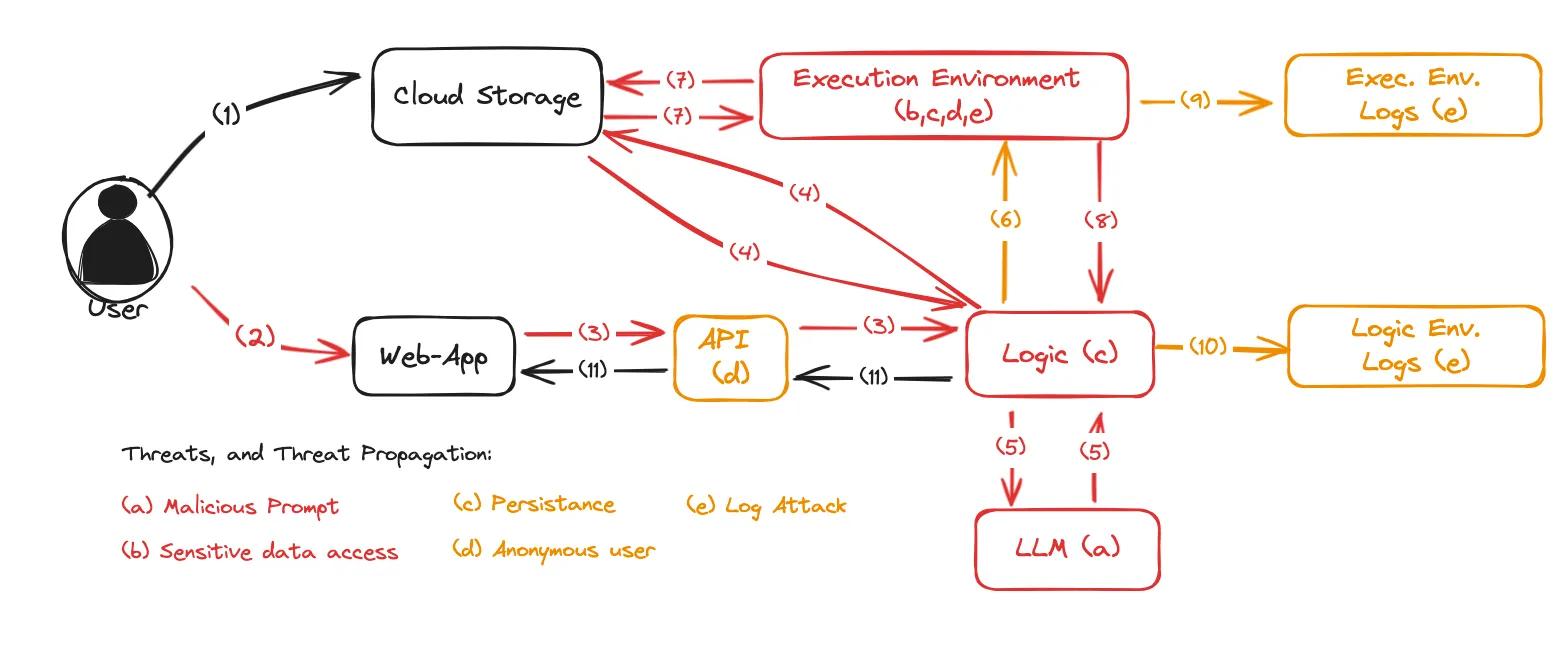 A data flow diagram illustrating the architecture of an LLM-powered data analysis application with h