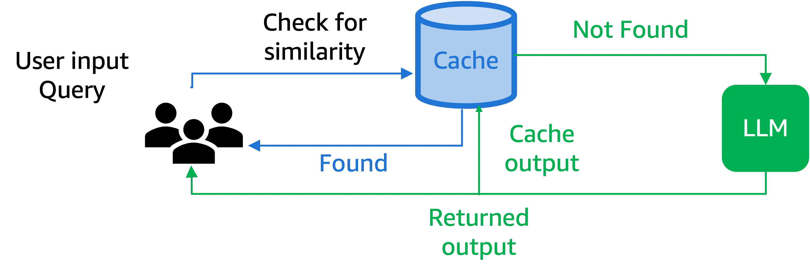 Single caching layer arch