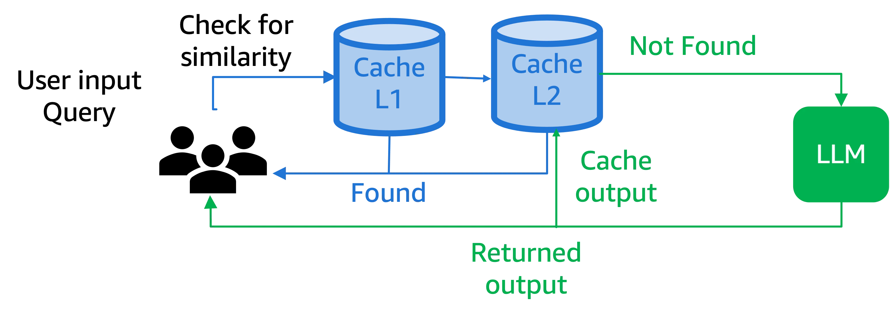 Multi-layer caching 