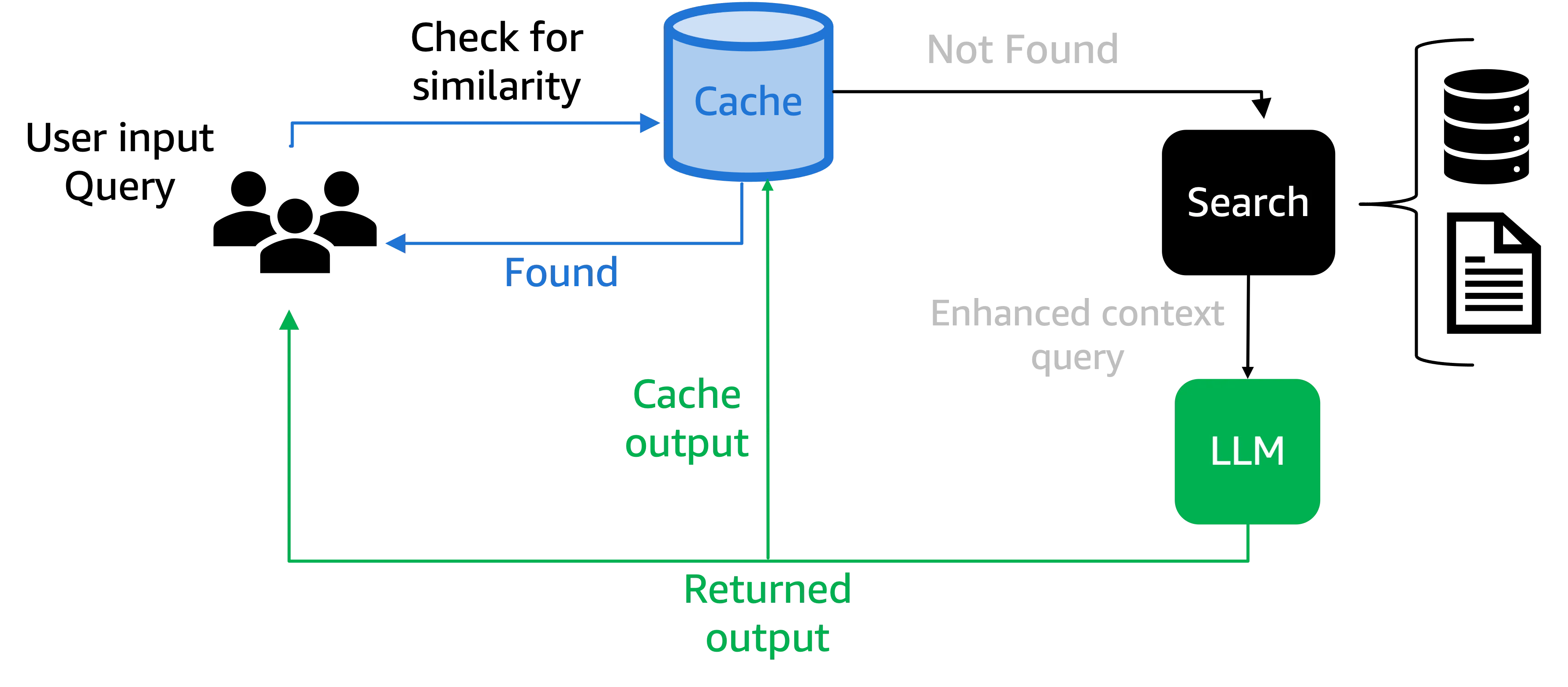 Pre-retrival Cache