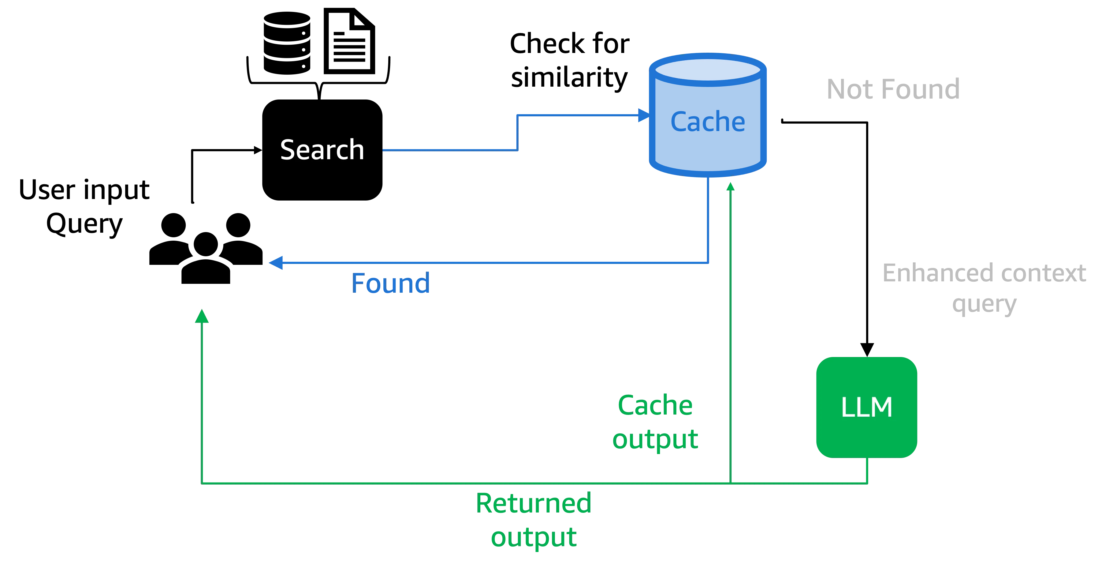 post-retrival caching