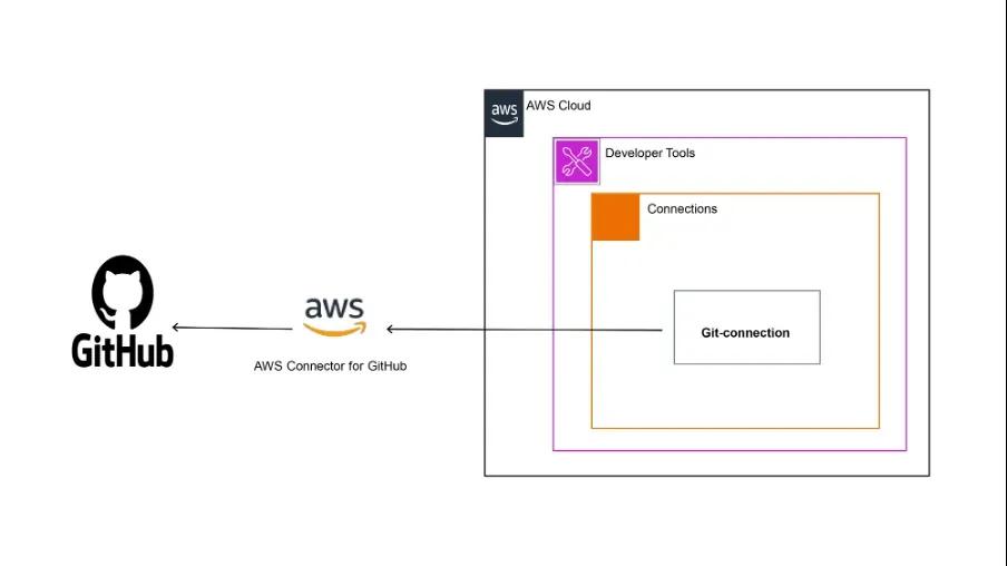 Guide to Connecting AWS with GitHub for Automated Workflow