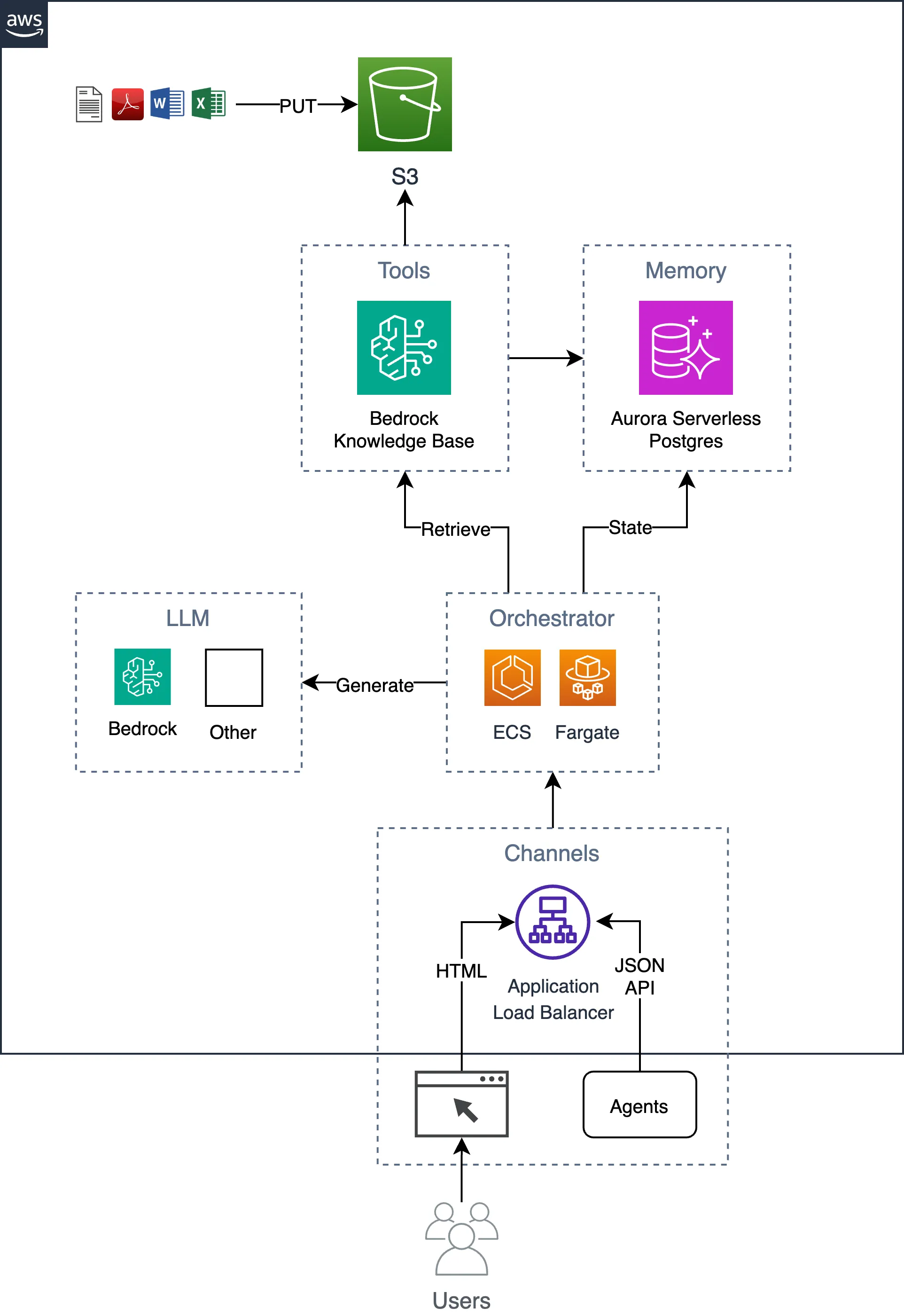 Build an Enterprise-Grade AI Chatbot using Bedrock Knowledge Base, PostgreSQL, and Containers