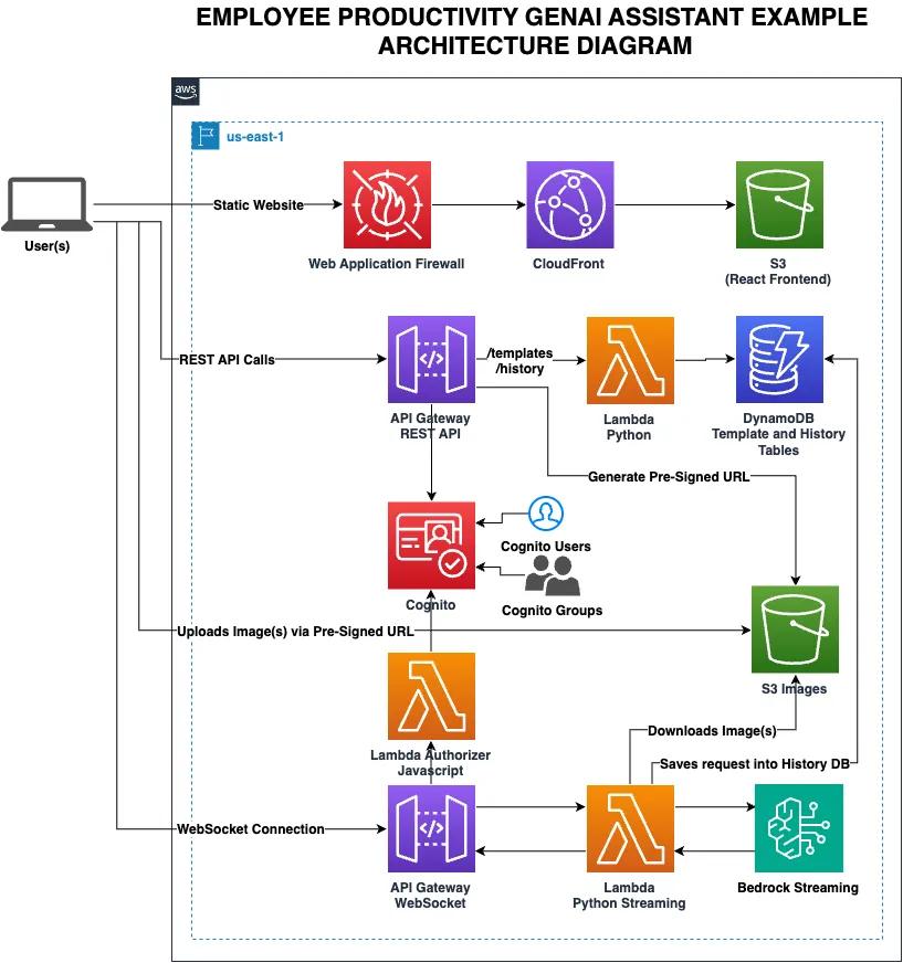 overview of solution architecture