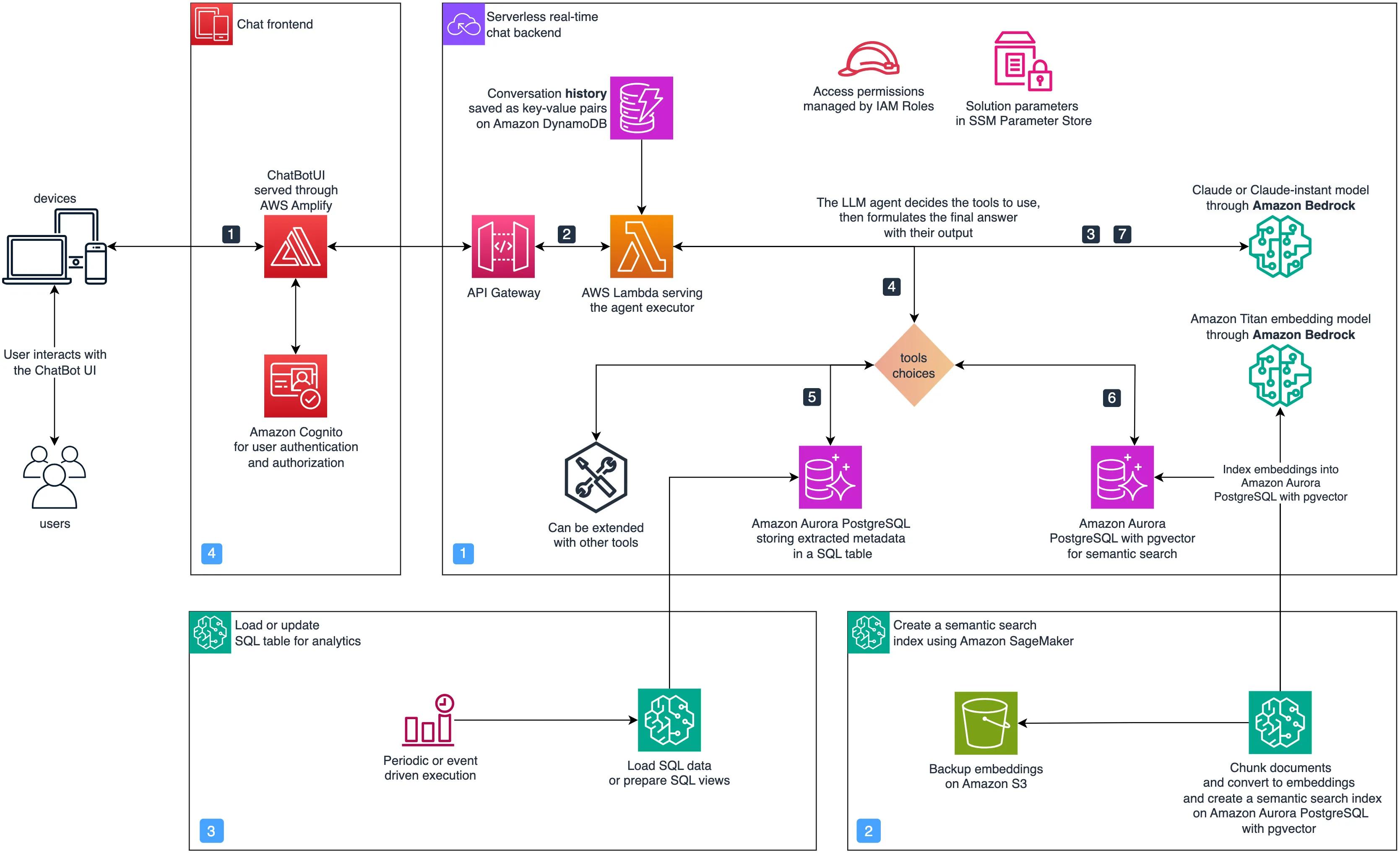 overview of agentic llm assistant workshop architecture