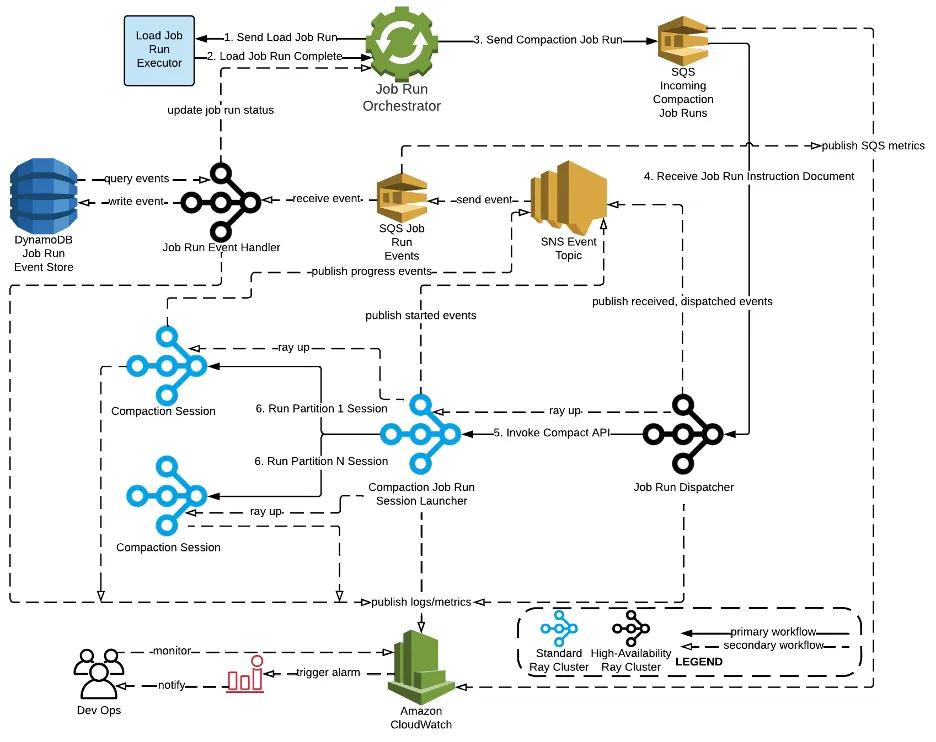 BDT’s initial high-level design for running compaction jobs with Ray on Amazon EC2