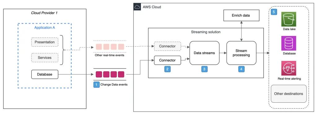 architecture for streaming changes across multi-clouds