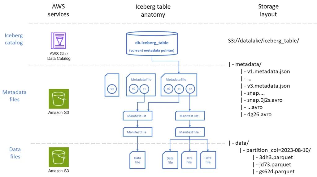 apache iceberg metadata layers