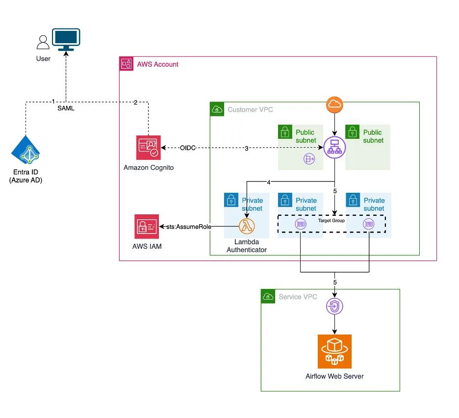 overview of MWAA SAML authentication architecture with Entra ID