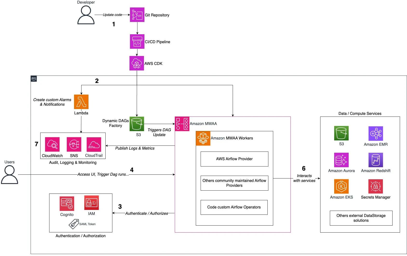 Amazon GTTS MWAA architecture