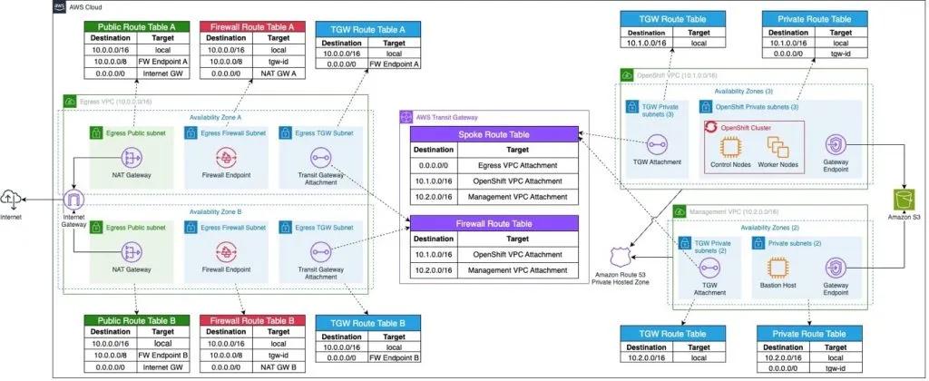 Network architecture to deploy OpenShift in a restricted Amazon VPC