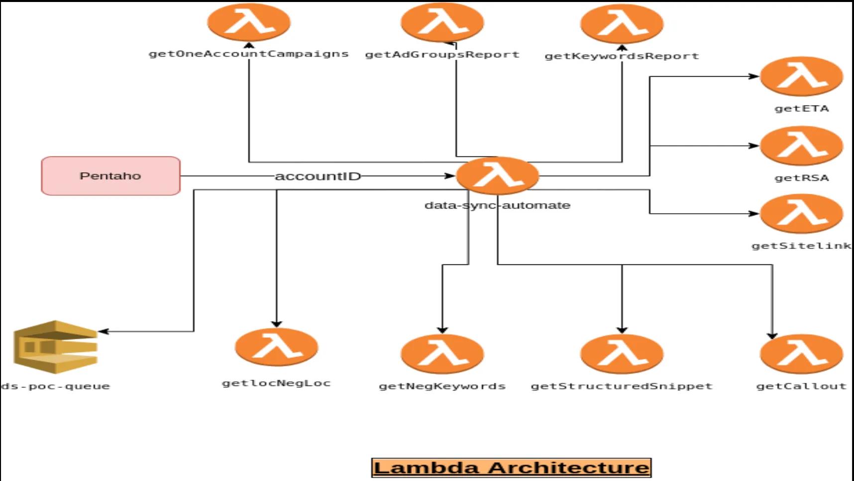 Lambda Architecture