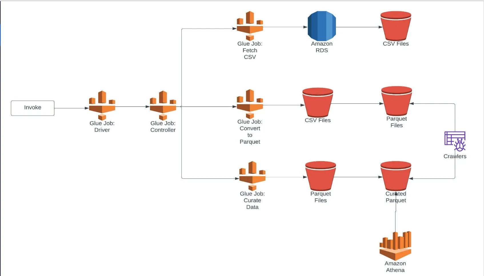 Glue ETL