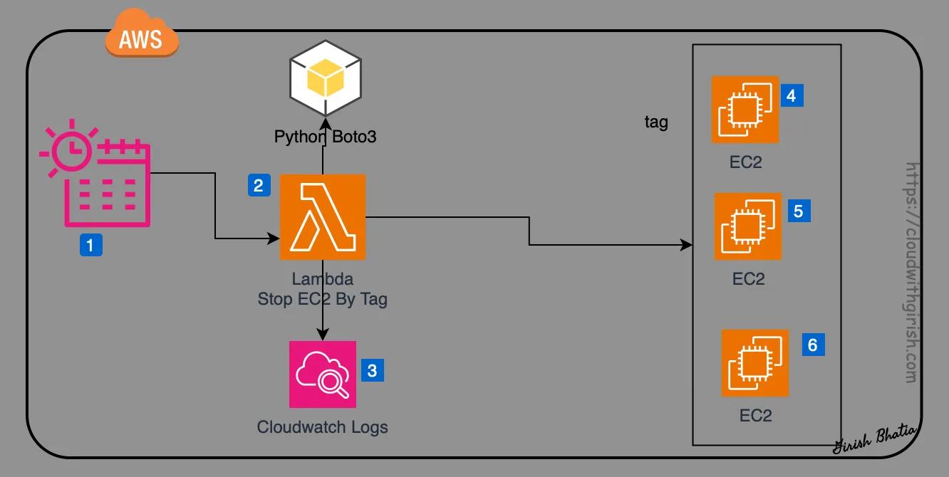 Architecture Diagram