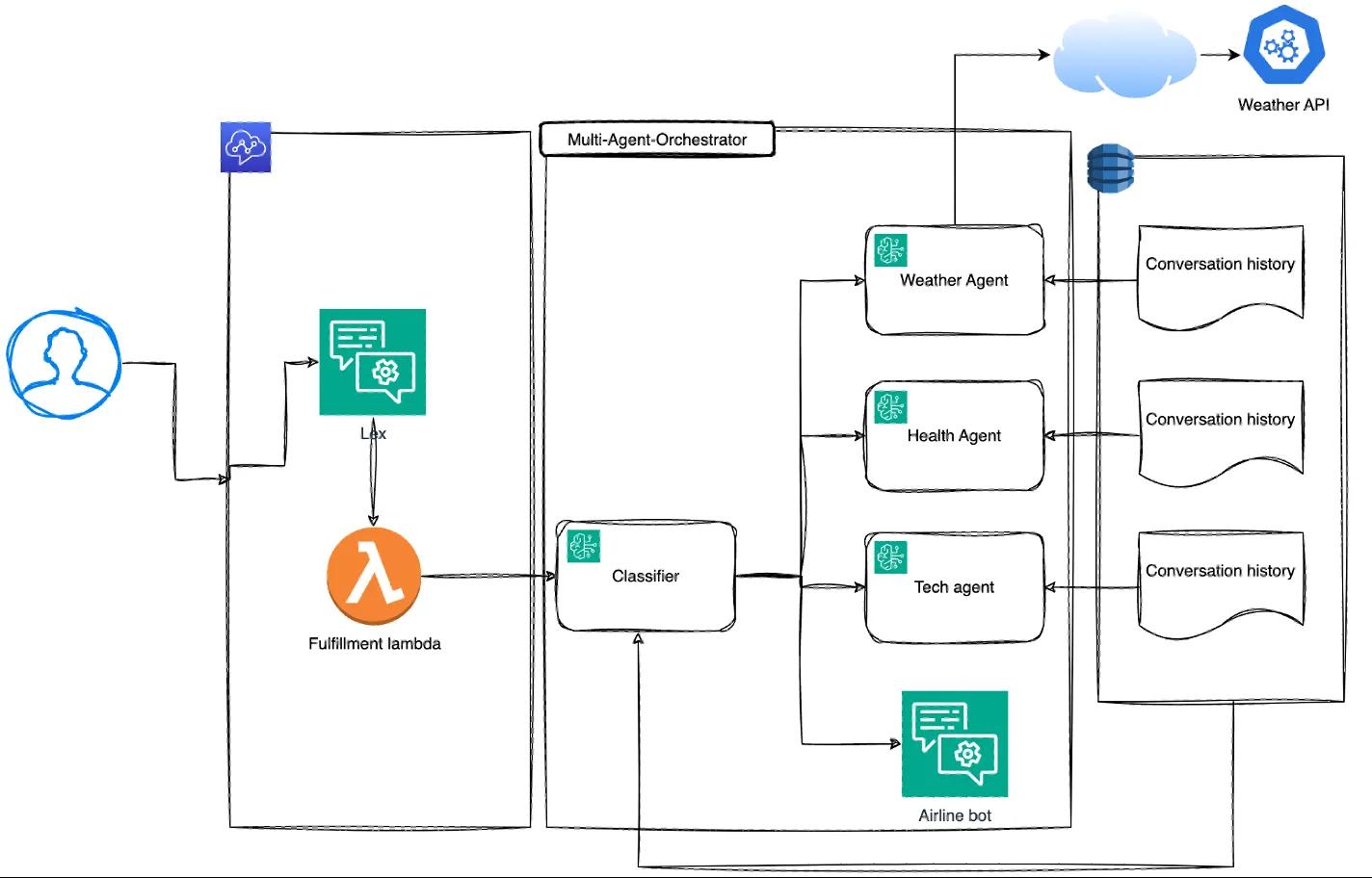 system architecture