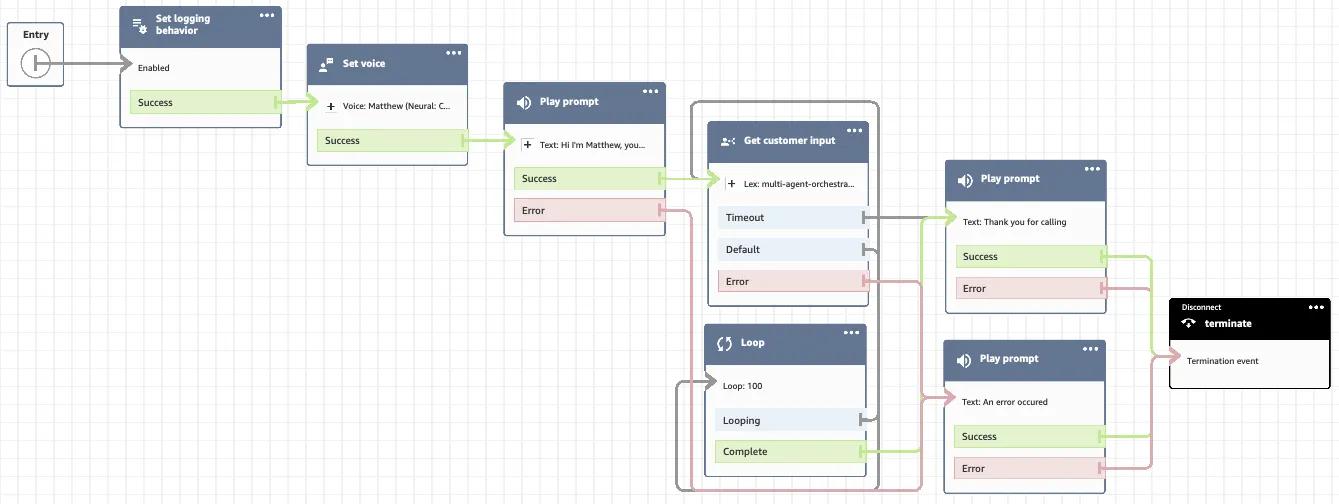 Amazon Connect Flow definition