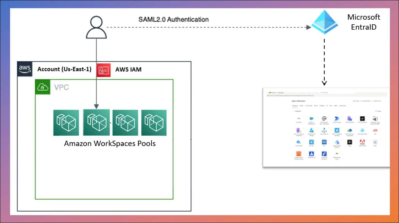 Setting Up Microsoft Entra ID SAML 2.0 Federation with Amazon WorkSpaces Pools