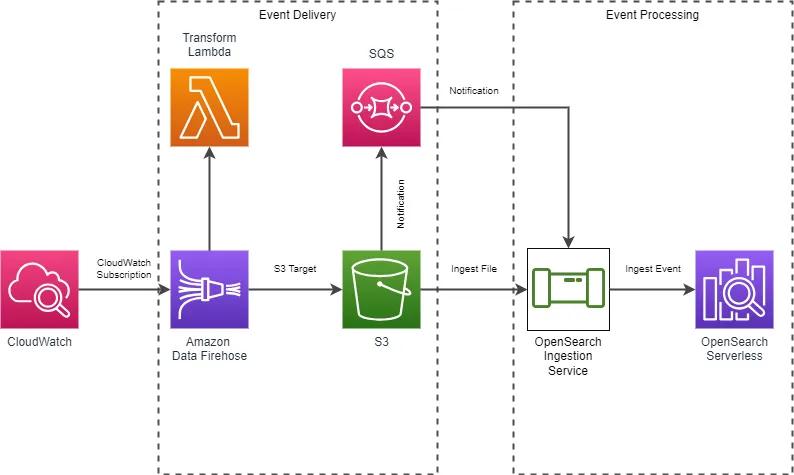 architecture overview