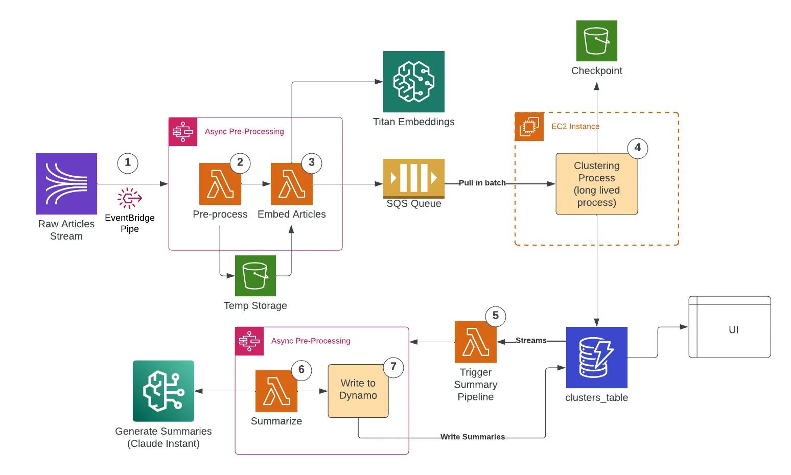 overview of solution architecture