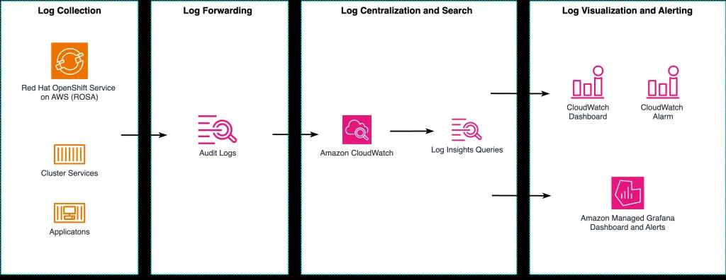 observability of ROSA with aws services