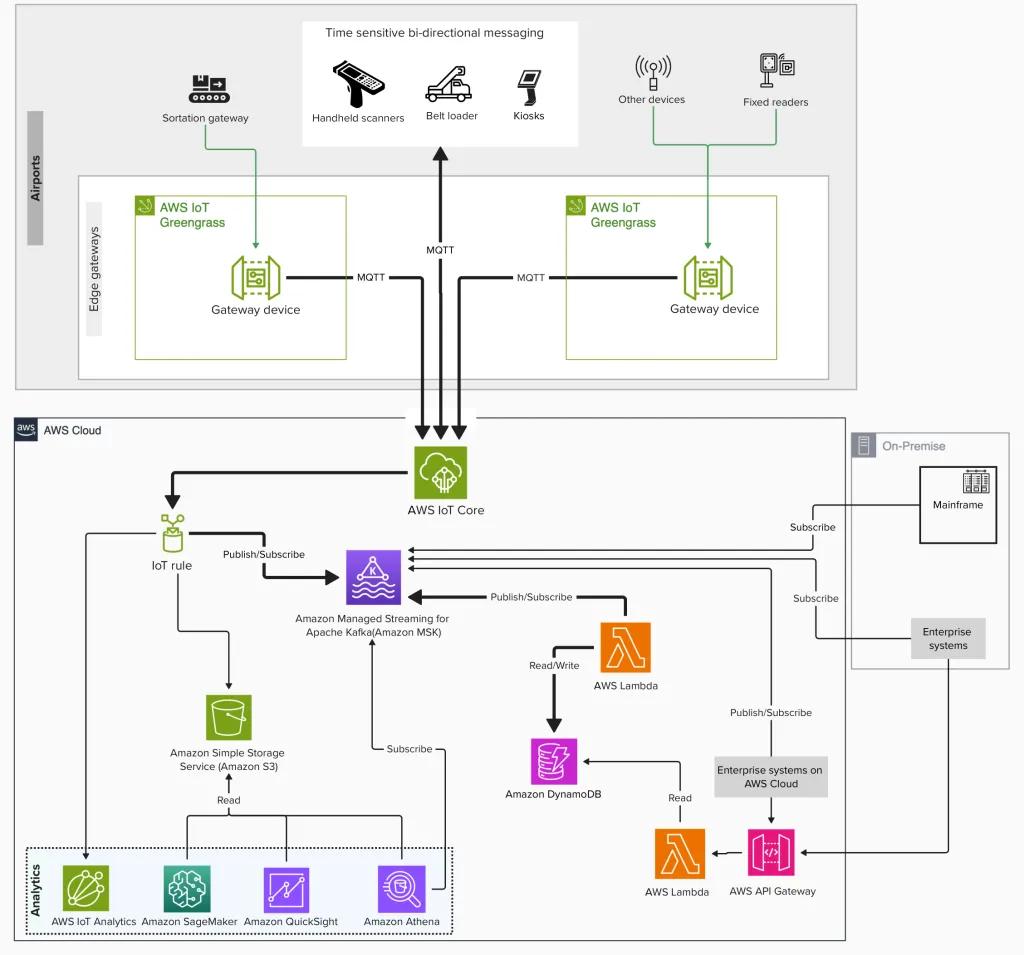 baggage tracking architecture