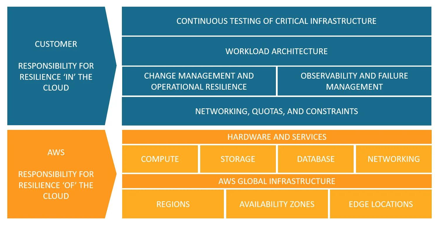 Shared Responsibility Model for Resiliency