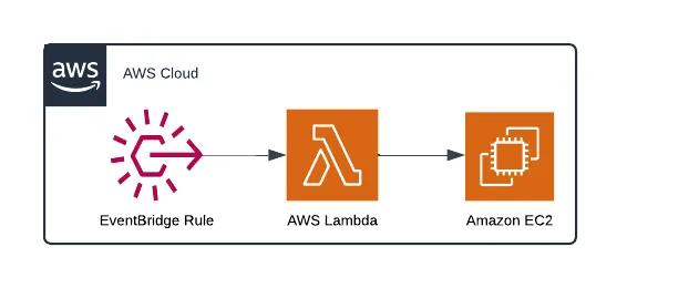 Automatically Stopping an EC2 Instance Using AWS Lambda and EventBridge