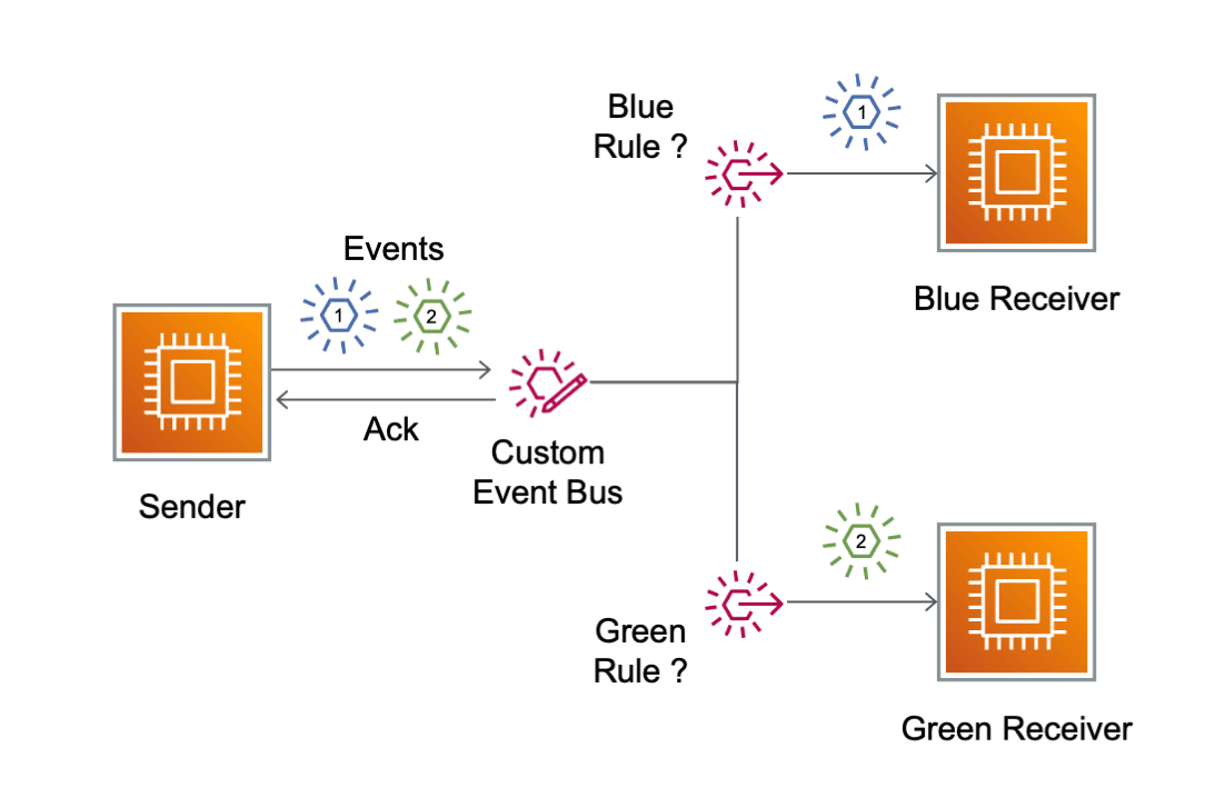 Asynchronous message-router model (event bus)
