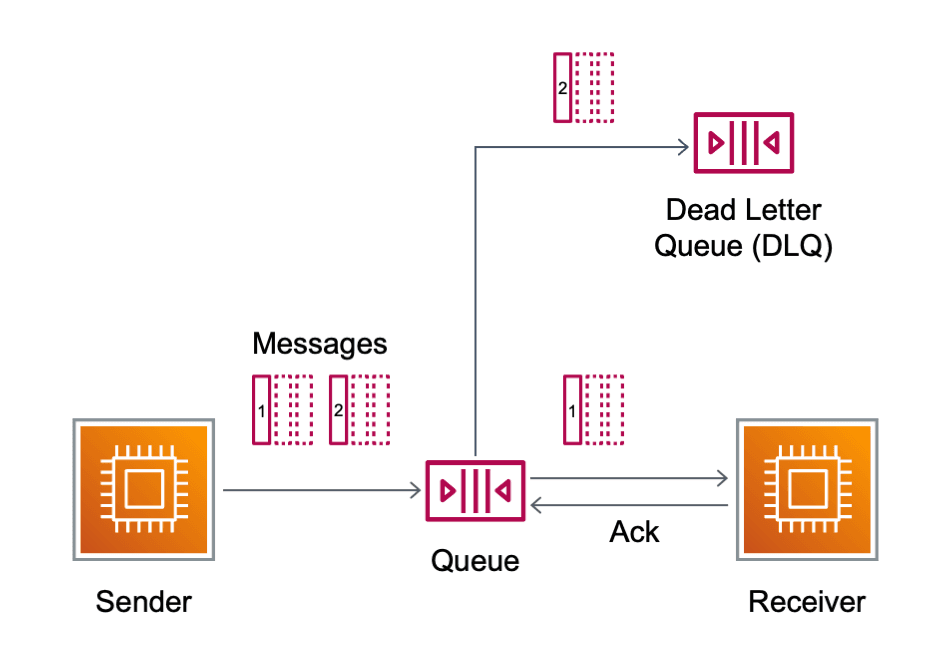 Dead letter queue (DLQ)