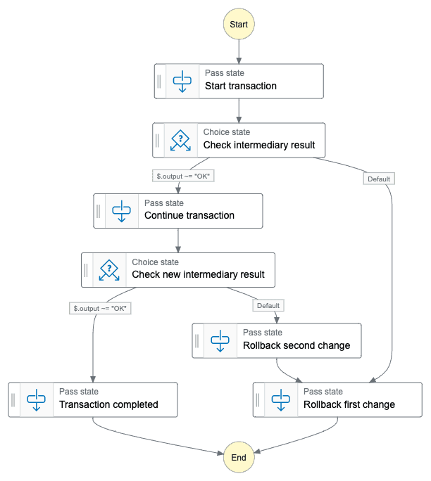 Sample workflow with compensating transactions (saga pattern)