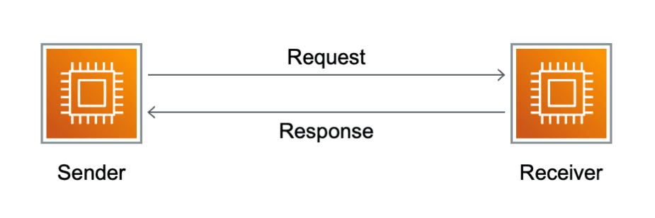 Synchronous request-response model