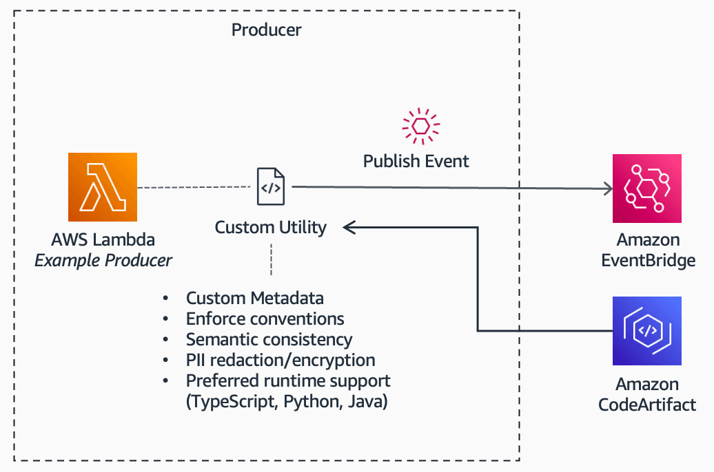 A diagram illustrating use of the custom utility distributed by AWS CodeArtifact being used to publish events