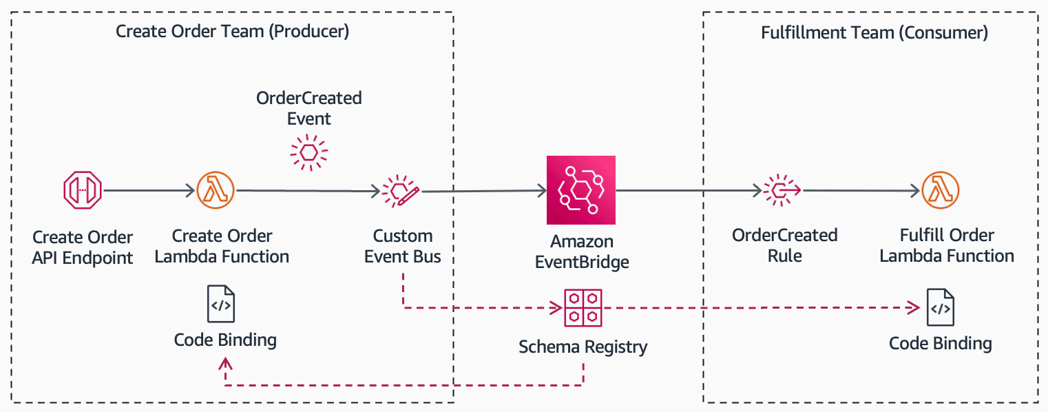 An illustrative architecture of producers and consumers interacting with the EventBridge Schema Registry and code bindings