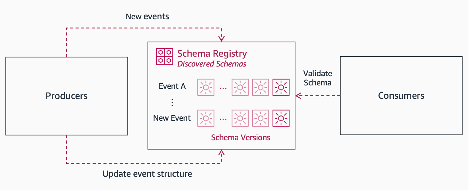 A diagram of the EventBridge Schema Registry with schema versions and the interaction with a producer and consumer