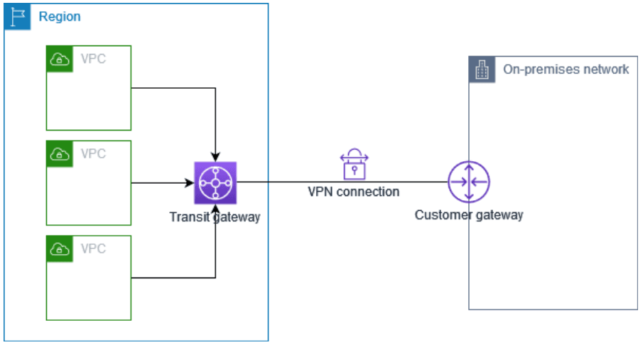 Site-to-Site VPN using Transit Gateway - Conceptual Diagram