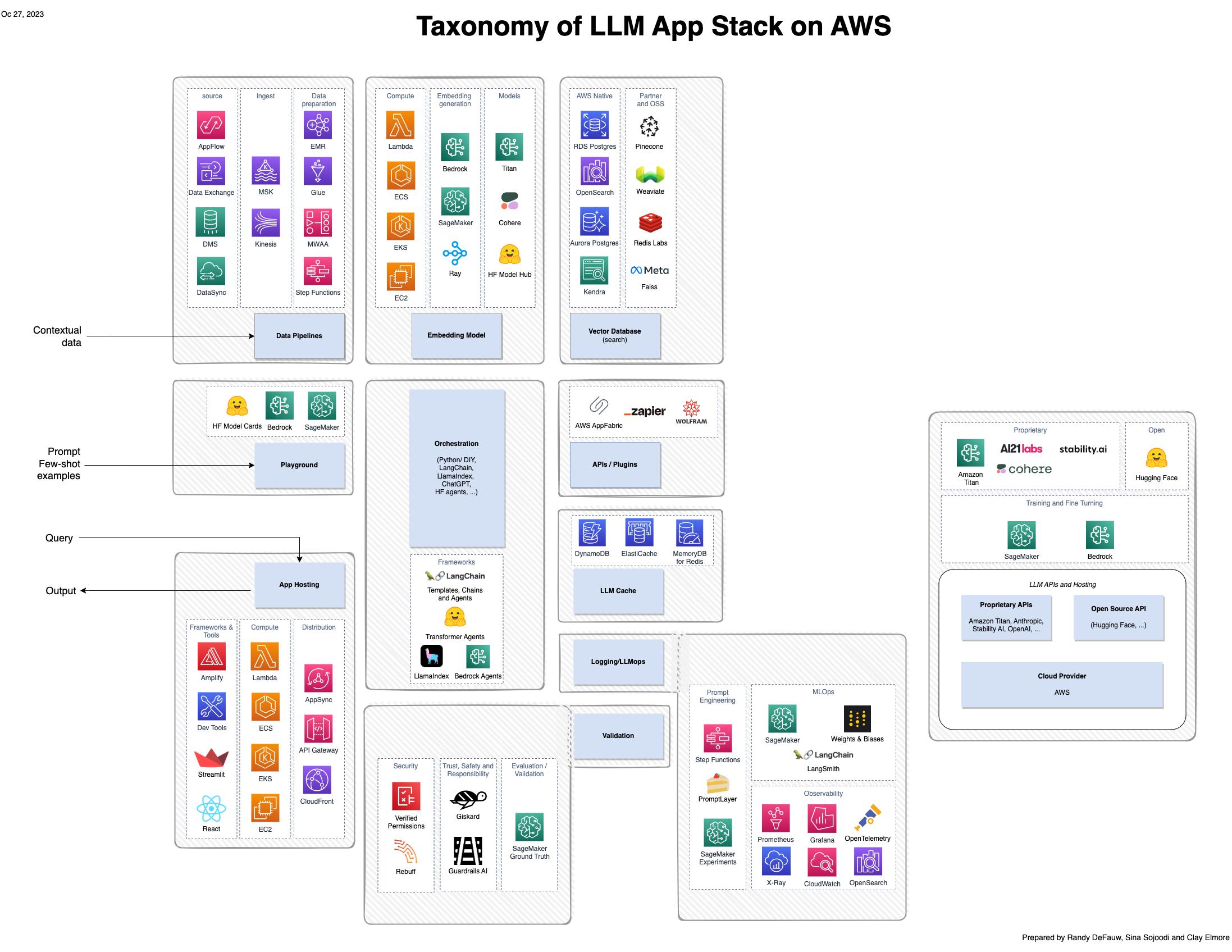 Taxonomy of LLM App Stack on AWS