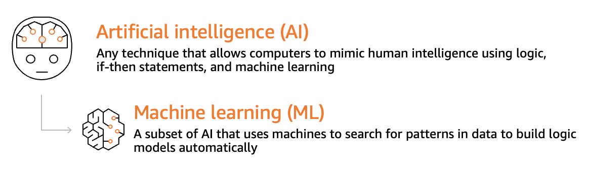 AI / ML Hierarchy
