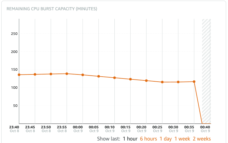 Chart of remaining server burst capacity