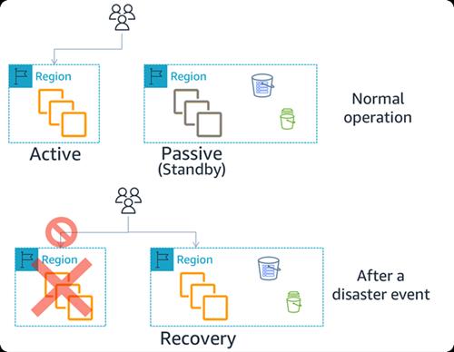 Active / passive disaster recovery (DR) using a multi-Region architecture