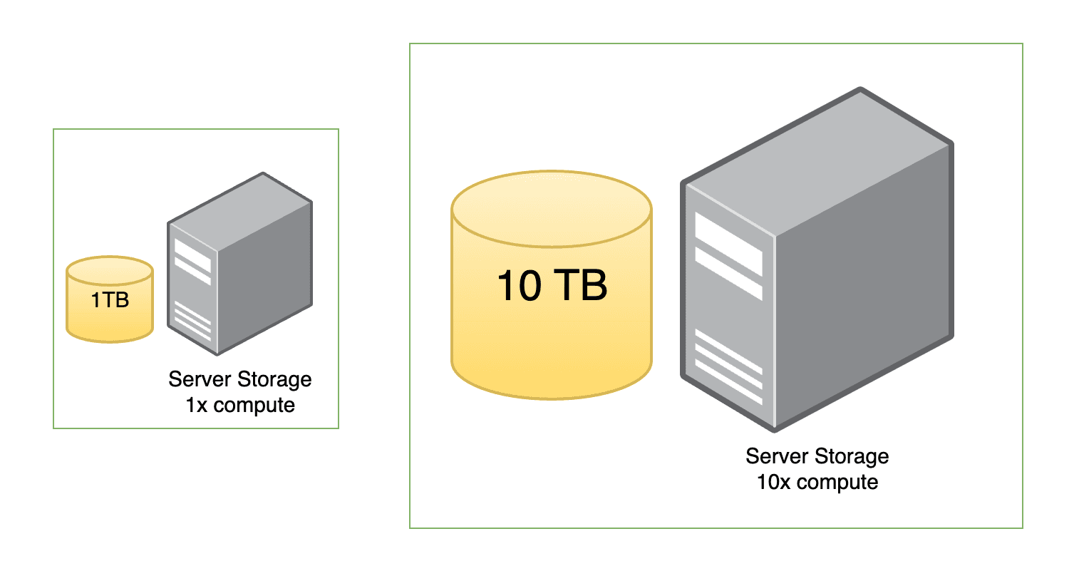 FIGURE 12 Scaling compute with storage