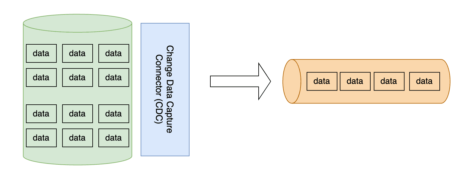 FIGURE 9 Transforming relation databases to real-time streaming
