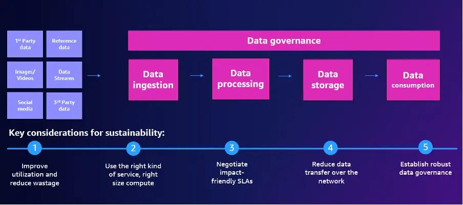 five key principles for building sustainable practices for data management