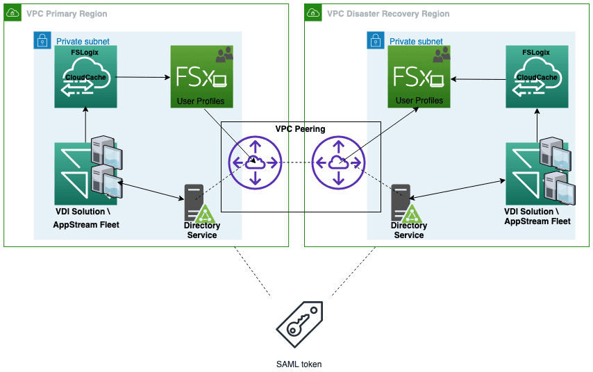 Figure 1 shows the components and traffic flow for the solution. There are three boxes: VPC Primary Region, VPC Disaster Recovery Region and overlapping both is VPC Peering. A SAML token has broken lines attached VPC Primary Region and VPC Disaster Recovery Region boxes.