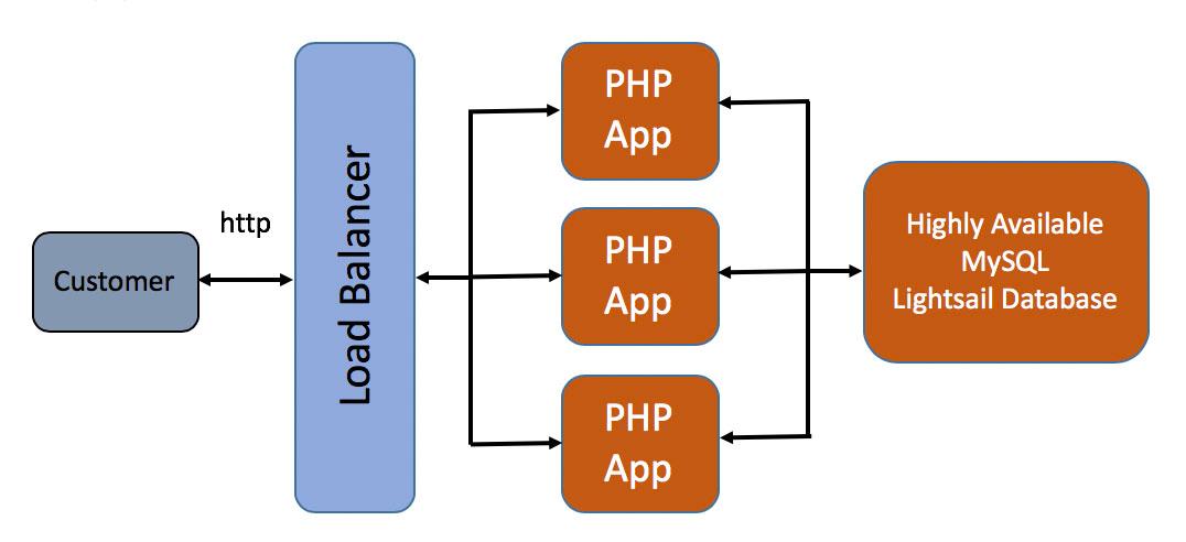 Scaled application architecture