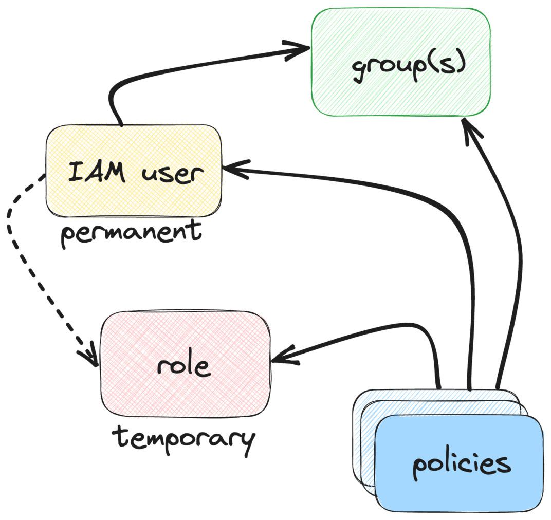 Diagram of the relationship between AWS Identities and policies